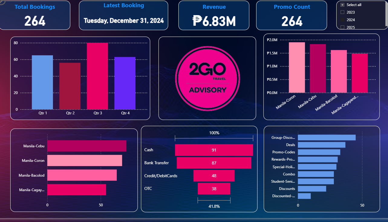2GO Travel Power BI dashboard