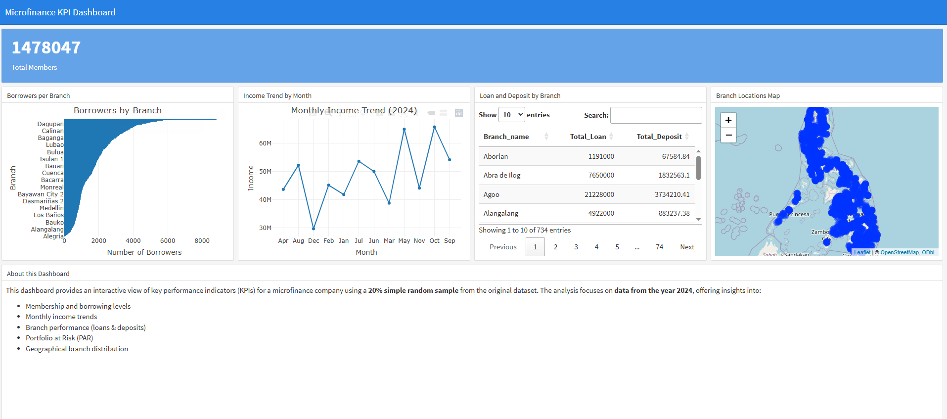 Microfinance dashboard
